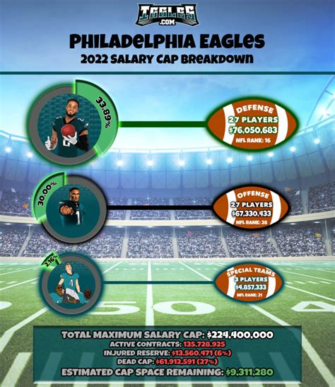 Philadelphia Eagles Salary Cap 2023 / Iggles.com