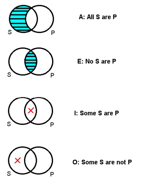 How To Create A Syllogism