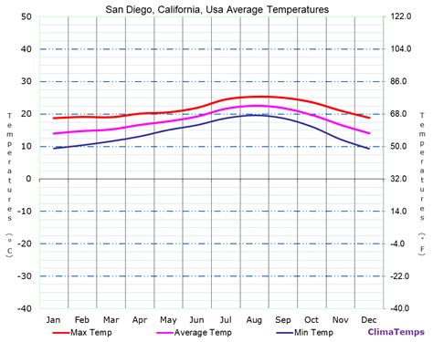 Average Temperatures in San Diego, California, Usa Temperature