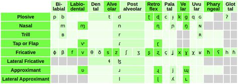 IPA chart for pulmonic consonants. (Courtesy International Phonetic... | Download Scientific Diagram