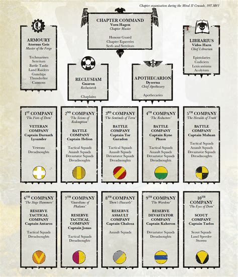 Image - Imperial Fists Chapter Organisation.png | Warhammer 40k ...