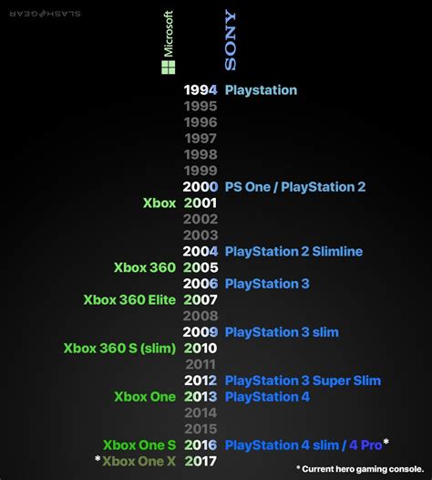 Xbox History Timeline