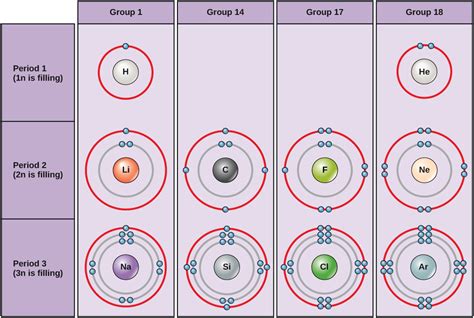 Electron Shells and the Bohr Model | Chemical Foundation of Life