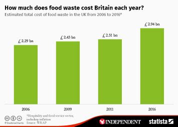 Chart: How much does food waste cost Britain each year? | Statista