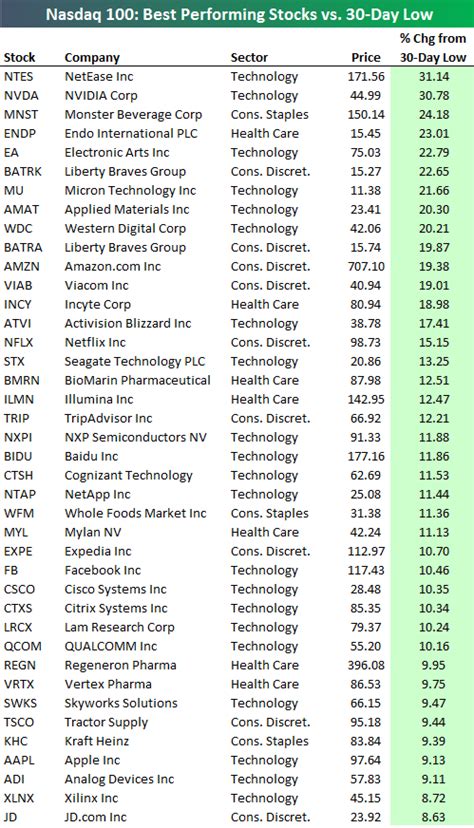 Market Direction and Stock Trends : Best Performing Nasdaq 100 Stocks ...