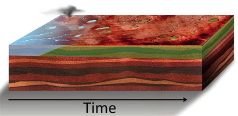 Martian phyllosilicate timeline illustrating that phyllosilicate ...