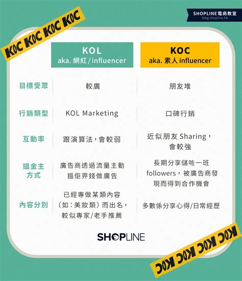 【開網店教學】 KOC 、 KOL 是甚麼？ 善用影響力帶動訂單的3 個小技巧！ | SHOPLINE 電商教室