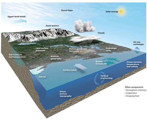 Climate Modeling | Center for Science Education