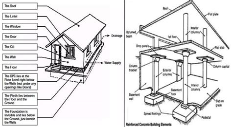 Structural Elements | Basic Structural Components Of A Building