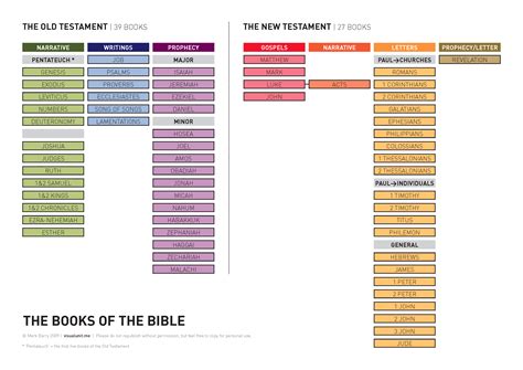 Books of the Bible | VISUAL UNIT