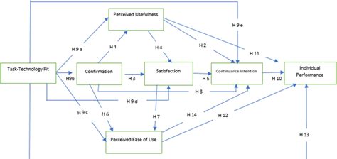 Figure 1 from Understanding online assessment continuance intention and individual performance ...