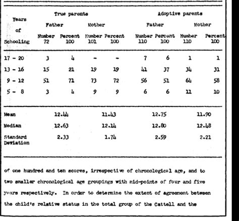 Table V from The Predictive Value of the Cattell Infant Intelligence Scale | Semantic Scholar