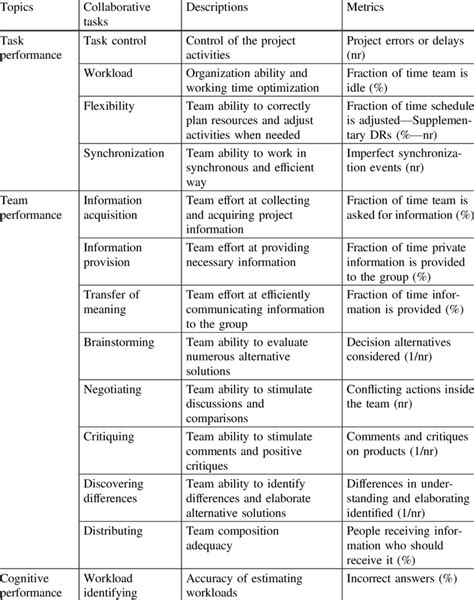 1 Evaluation metrics to assess collaboration design performance in ...