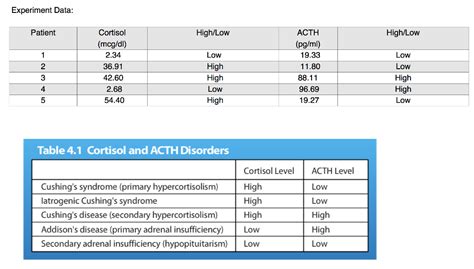 Solved Experiment Data: Patient High/Low Cortisol ACTH | Chegg.com