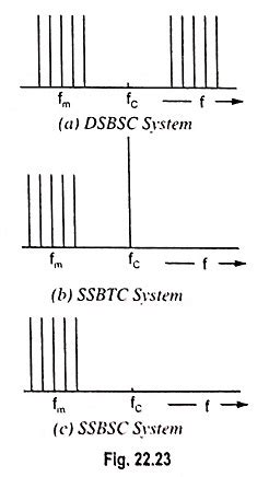 Types of Amplitude Modulation (AM) - EEEGUIDE.COM