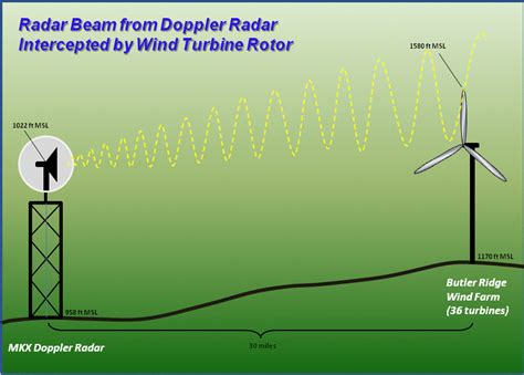 Wind Power Diagram Explanation