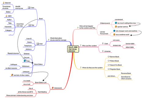 Agile Modeling with Mind Map and UML | StickyMinds