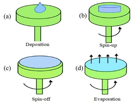 Four stages of spin coating process | Download Scientific Diagram