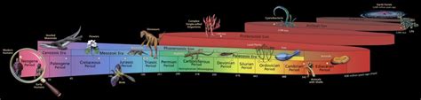 Geological Timescale