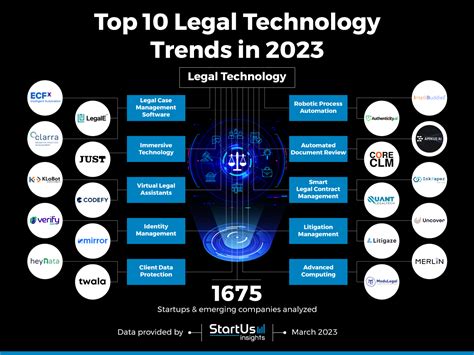 Top 10 Legal Technology Trends in 2023 | StartUs Insights