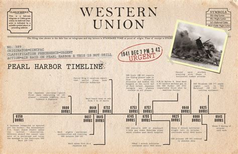 Pearl Harbor Attack Map Timeline