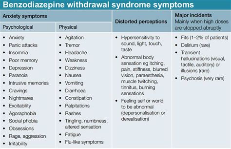 Benzodiazepine withdrawal syndrome symptoms & treatment