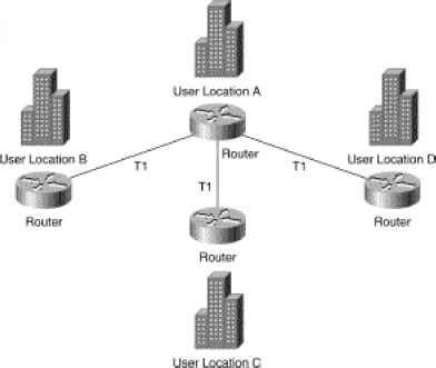 Star Network Topology - Routing Protocols - Cisco Certified Expert