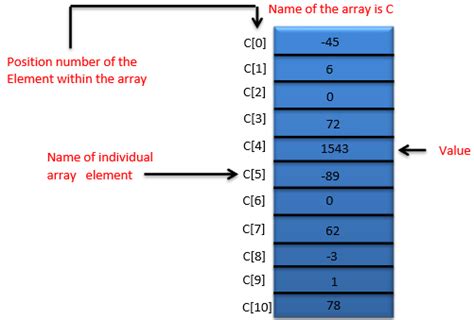 Arduino - Arrays