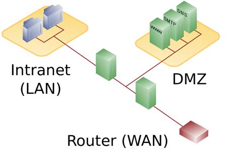 What is a DMZ (Demilitarized zone) in Network Security? - IONOS UK