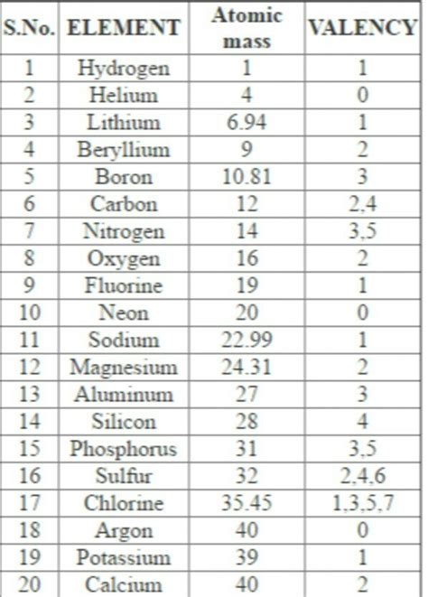 First 20 Elements Of The Periodic Table