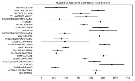 data visualization - Tukey HSD plot_simultaneous - how does it work ...