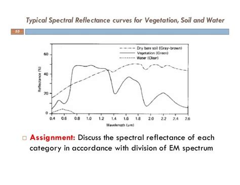 Remote sensing principles-spectral signature-spectural range