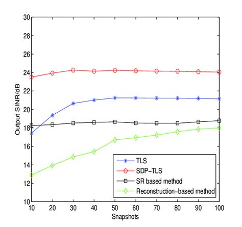 Output SINR with different snapshots. | Download Scientific Diagram