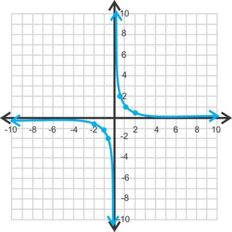 Graphs of Basic Rational Functions | CK-12 Foundation