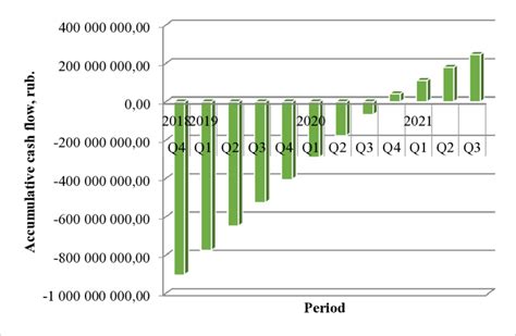 Accumulative cash flow. Analysis of the statement of cash flows showed... | Download Scientific ...