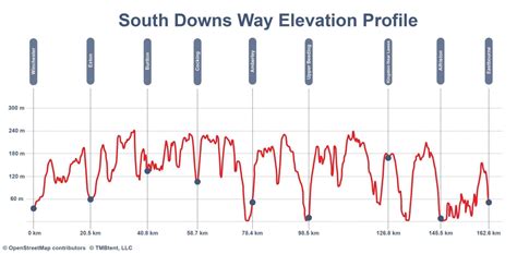 South Downs Way Elevation Profile (metric) - TMBtent