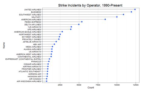 bird strike statistics | Gene Dan's Blog