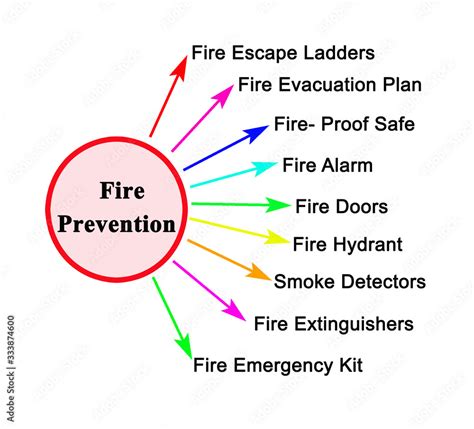 Nine Methods of Fire Prevention Stock Illustration | Adobe Stock