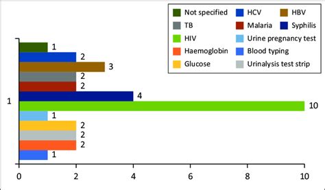 Types and number of in vitro diagnostics reported. | Download Scientific Diagram