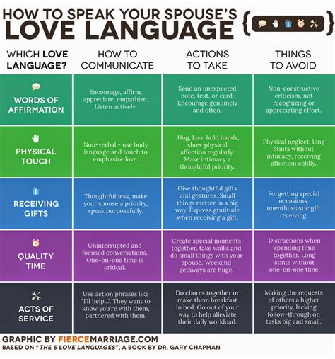 5 Love Languages Test Ranking Quiz Five Assessment MorvenCerys