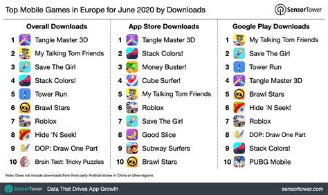 Top Mobile Games in Europe for June 2020 by Downloads