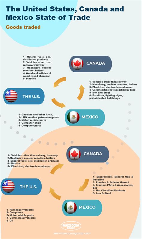 [Infographic] The United States, Canada and Mexico State of Trade ...