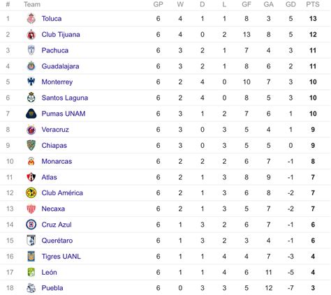 Ligamx - Toda la información sobre el fútbol de méxico. - Liem's Story