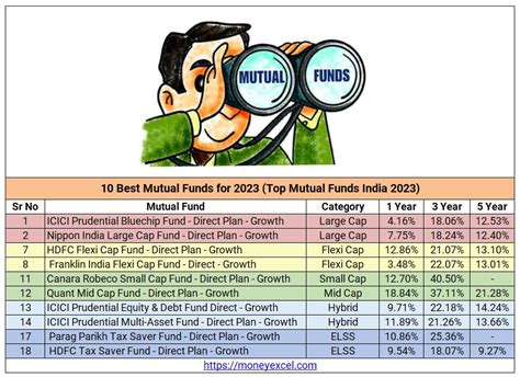 India: HOW TO INVEST IN A MUTUAL FUND 2023 — citiMuzik