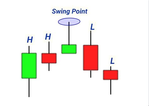 The Ultimate Guide to Pin bar Candlestick in forex - ForexBee