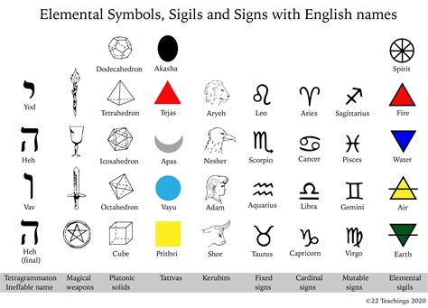 Elemental Symbols, Sigils and Signs with English names - 22 Teachings