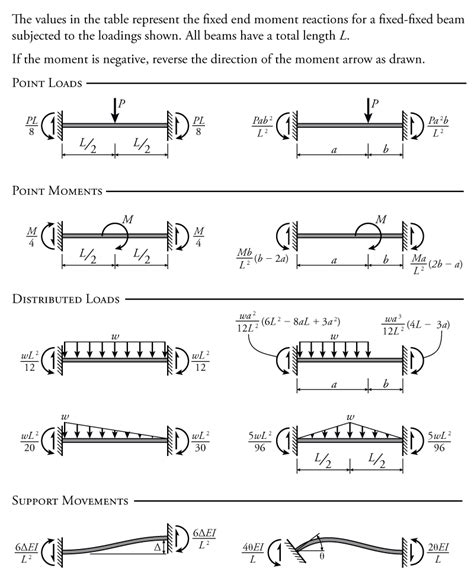 9.3 The Slope-Deflection Equations | learnaboutstructures.com