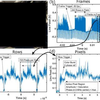 The description of the NTSC 480i video format shown by direct output... | Download Scientific ...