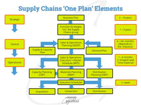 S&OP more important for planning new era supply chains - Learn About ...