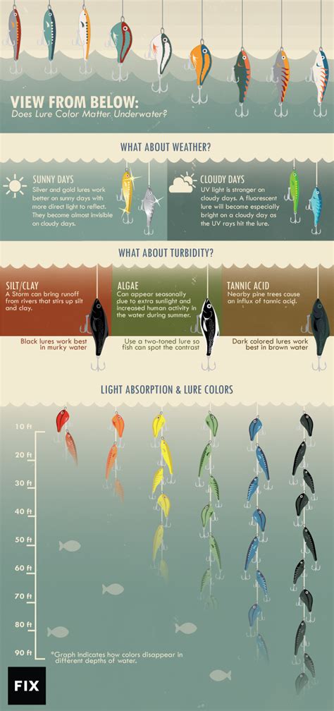 Water Depth Color Chart